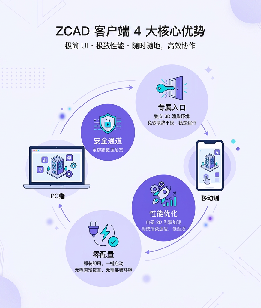 ZCAD 客户端核心优势图
