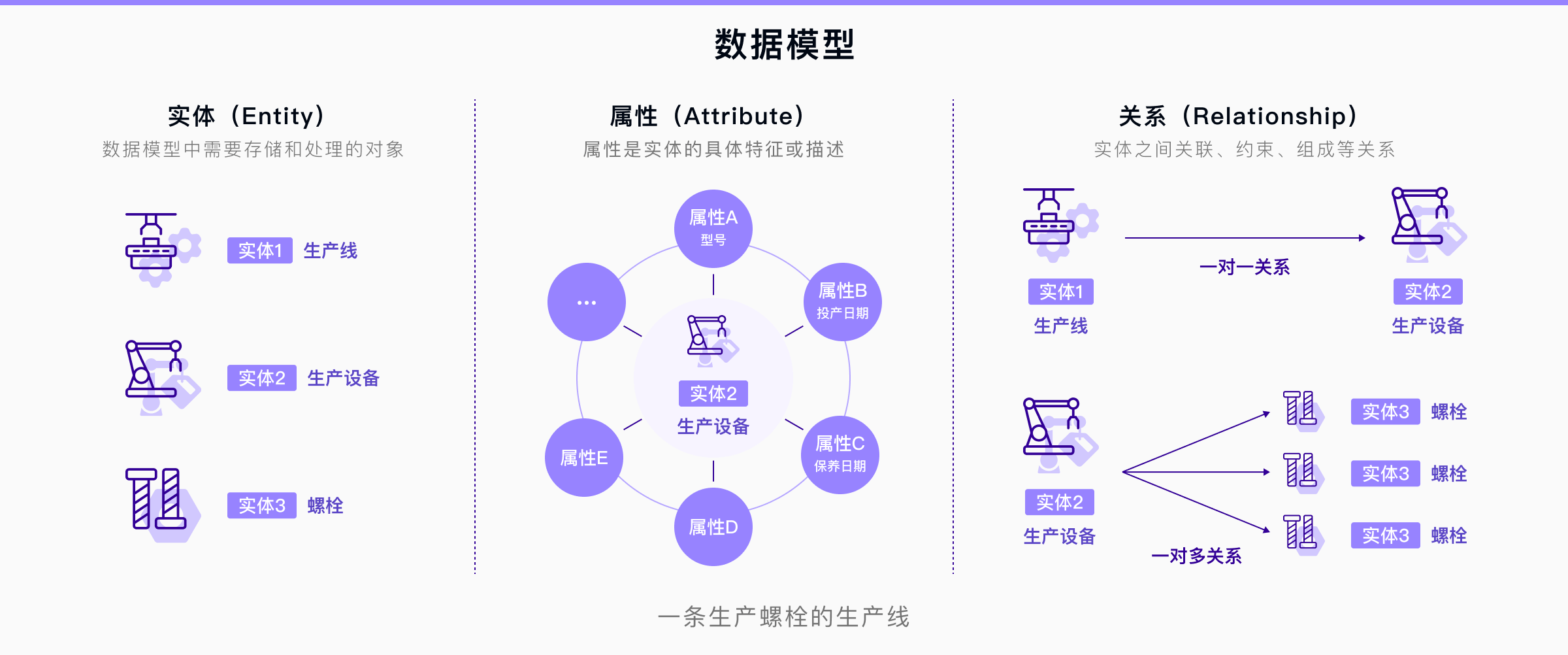 数据模型由实体、属性、关系三个基础部分构成