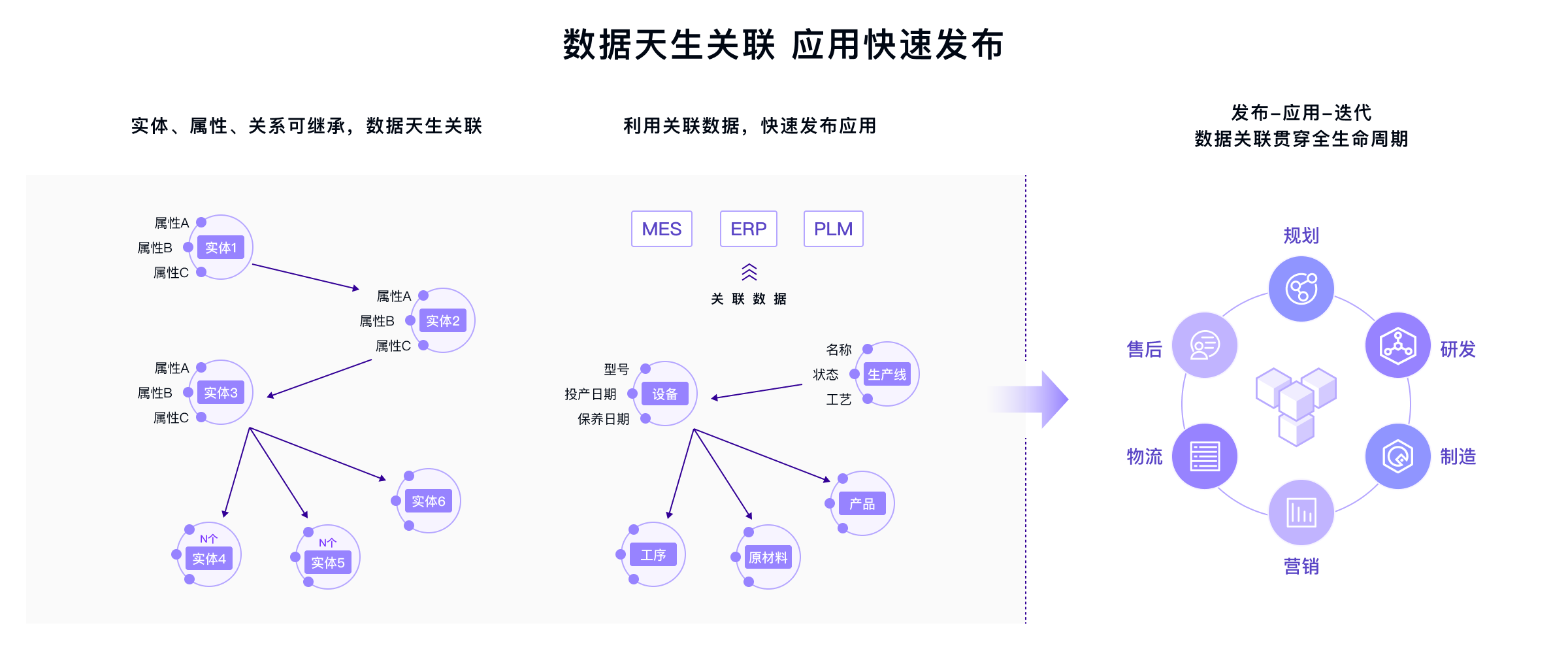 数据通过模型关联，通过低代码搭建发布应用