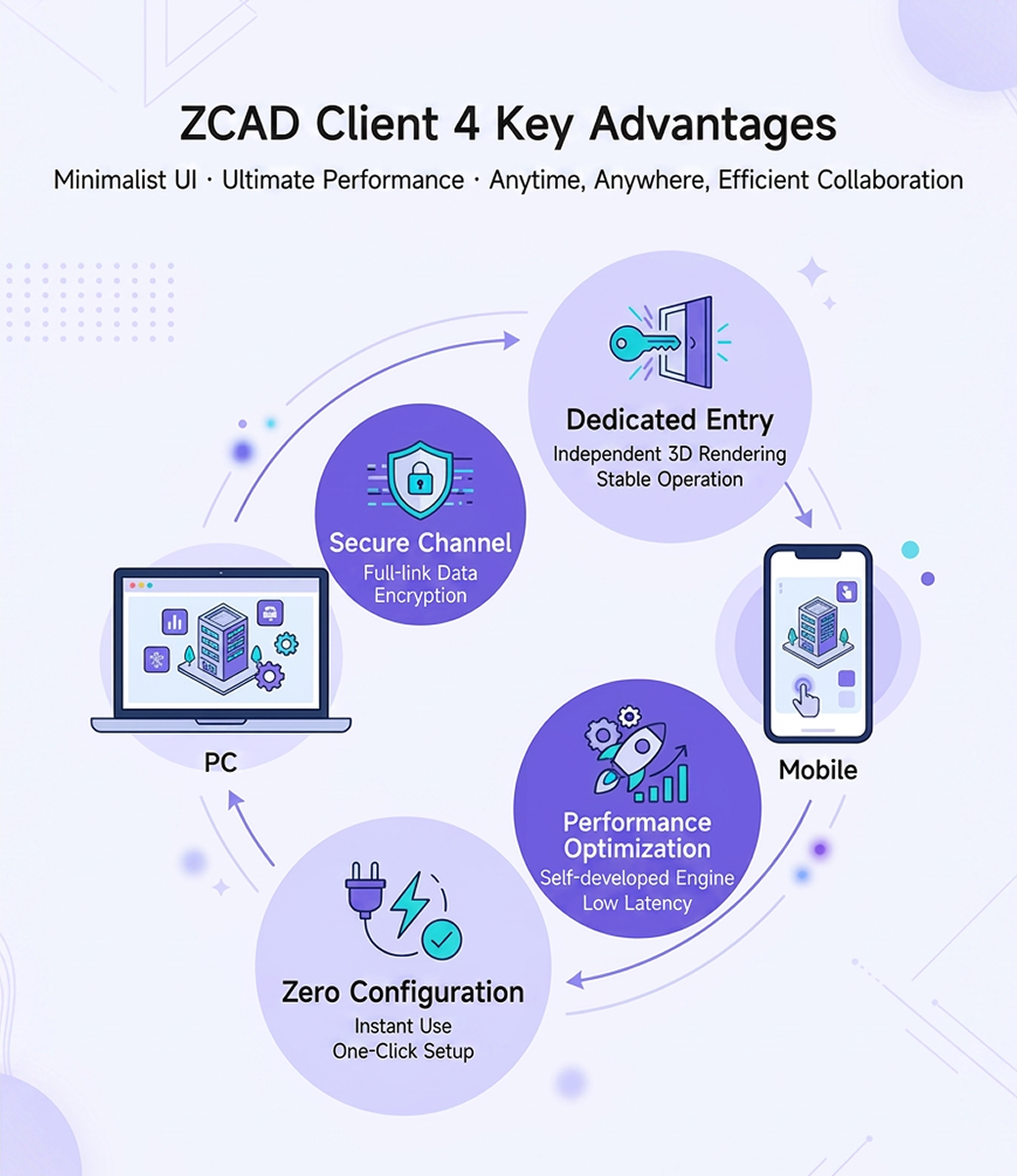 ZCAD client key advantages